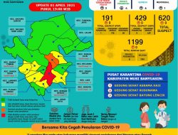 Update COVID-19 Muba: Bertambah 6 Kasus Sembuh, 3 Positif, 1 Meninggal Dunia