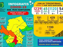 Update COVID-19 Muba: Bertambah 3 Kasus Sembuh, 8 Positif
