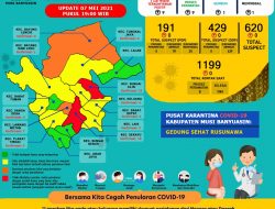 Update COVID-19 Muba: Bertambah 1 Kasus Sembuh, 9 Positif dan 1 Meninggal Dunia