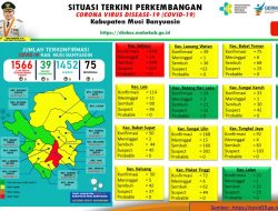 Update COVID-19 Muba: Nihil Kasus Positif dan Sembuh, Bertambah 1 Meninggal Dunia