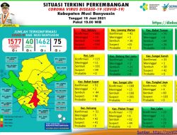 Update COVID-19 Muba: Bertambah 3 Kasus Sembuh, 11 Positif