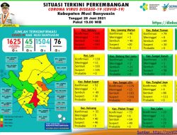 Update COVID-19 Muba: Bertambah 5 Kasus Sembuh, 14 Positif