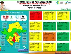 Update COVID-19 Muba: Bertambah 7 Kasus Sembuh, 3 Positif