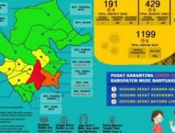 Update COVID-19 Muba: Bertambah 14 Kasus Sembuh, 9 Positif