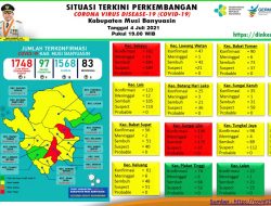Update COVID-19 Muba: Bertambah 15 Kasus Sembuh, 9 Positif