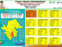 Update COVID-19 Muba: Bertambah 34 Kasus Sembuh, 20 Positif, 1 Meninggal Dunia