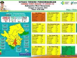 Update COVID-19 Muba: Nihil Kasus Positif, Bertambah 58 Sembuh