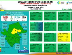 Update COVID-19 Muba: Bertambah 6 Kasus Sembuh, Nihil Positif
